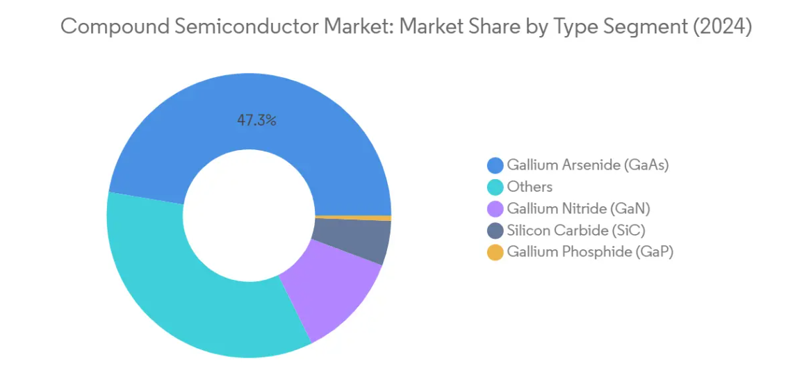 Market Analysis of Compound Semiconductor Market: Chart for By Type